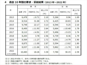 東京都の民間企業、賃上げ率2.39% - 春闘中間集計