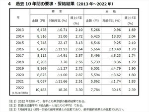 東京都の民間企業、賃上げ率2.39% - 春闘中間集計