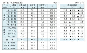 大阪府内の中小企業、賃上げ実施率26.3% - コロナ禍前に戻らず