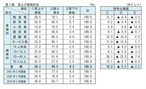 大阪府内の中小企業、賃上げ実施率26.3% - コロナ禍前に戻らず