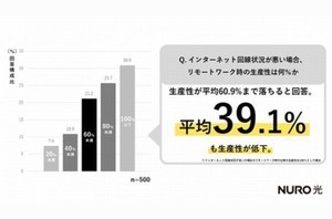 在宅勤務の通信環境が悪いと、社員100人規模の企業で1.3億円の損失の可能性