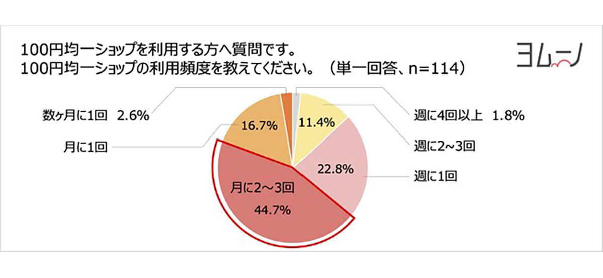 100円・300円均一ショップ利用者アンケート！ズバリ、重視するポイントは？