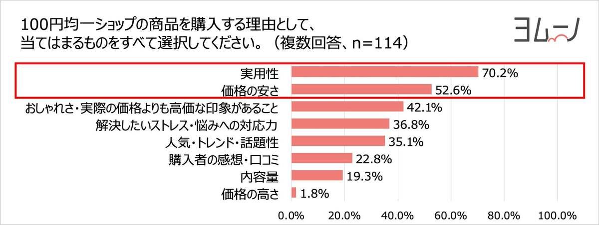 100円・300円均一ショップ利用者アンケート！ズバリ、重視するポイントは？