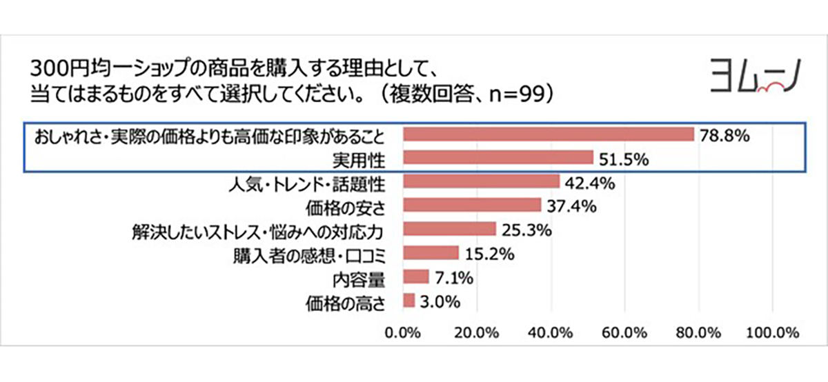 100円・300円均一ショップ利用者アンケート！ズバリ、重視するポイントは？