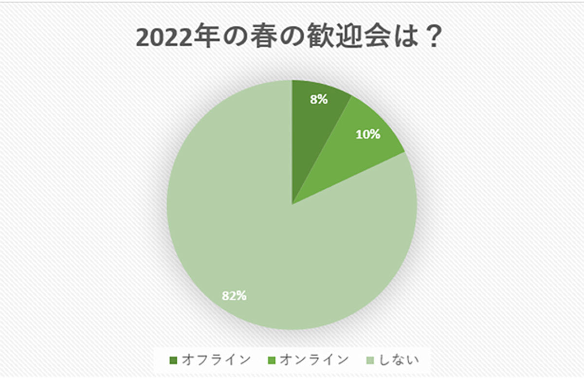2022年の歓迎会、8割が「実施しない」と回答--参加する人の本音とは
