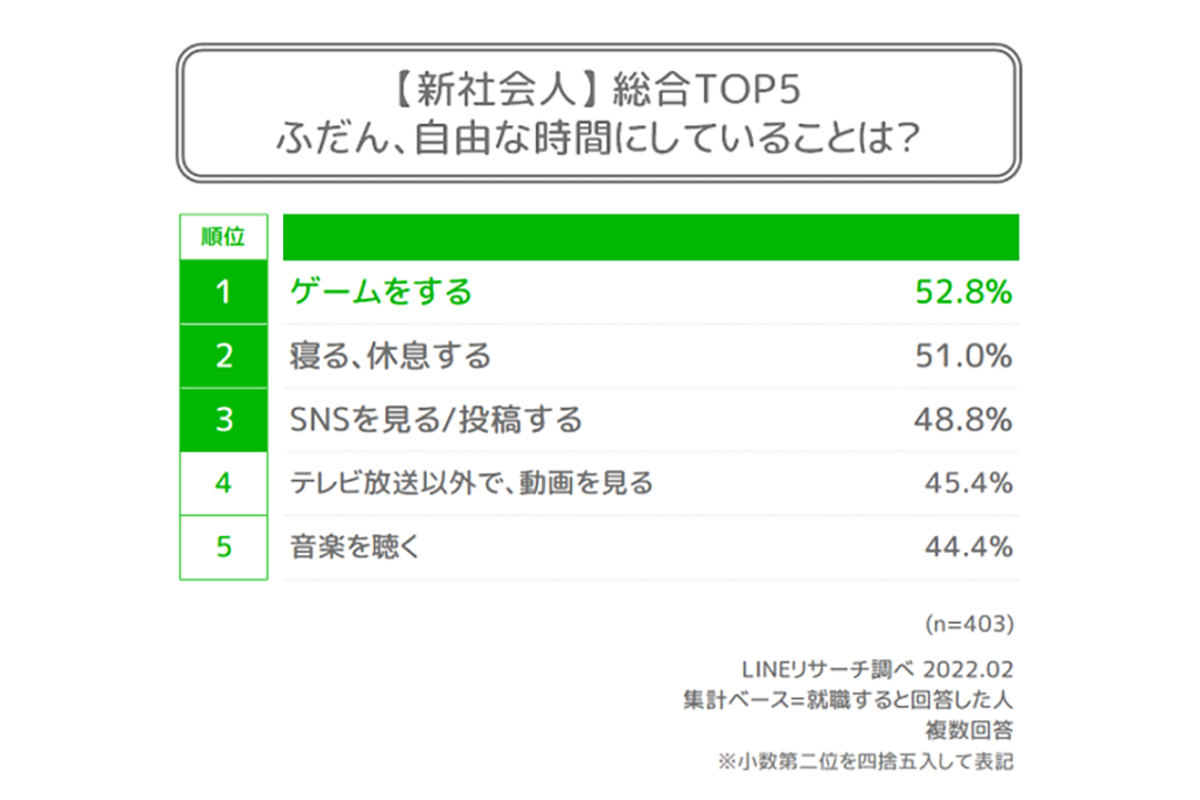 新社会人・新大学生が自由な時間にすること、男性はゲーム、女性は？