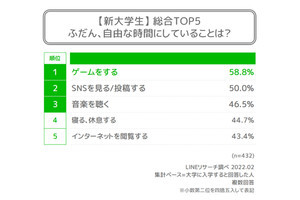 新社会人・新大学生が自由な時間にすること、男性はゲーム、女性は?