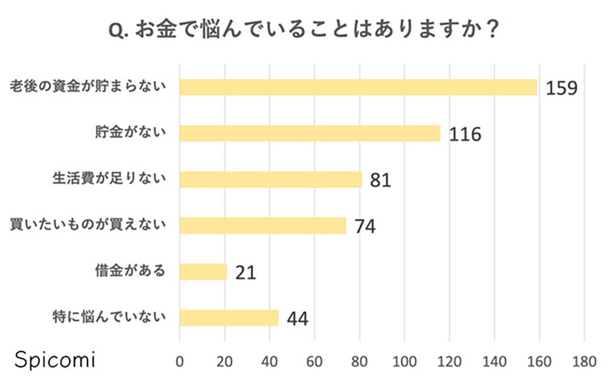 30代女性のお金の悩み 1位は 老後資金 仕事や健康の悩みは マイナビニュース