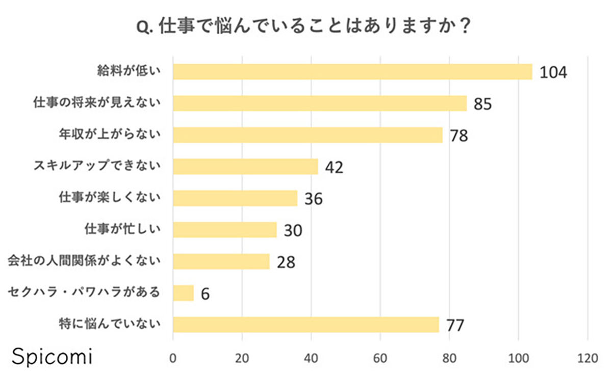 30代女性のお金の悩み1位は「老後資金」、仕事や健康の悩みは？