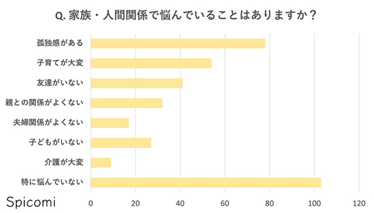 30代女性のお金の悩み1位は「老後資金」、仕事や健康の悩みは？