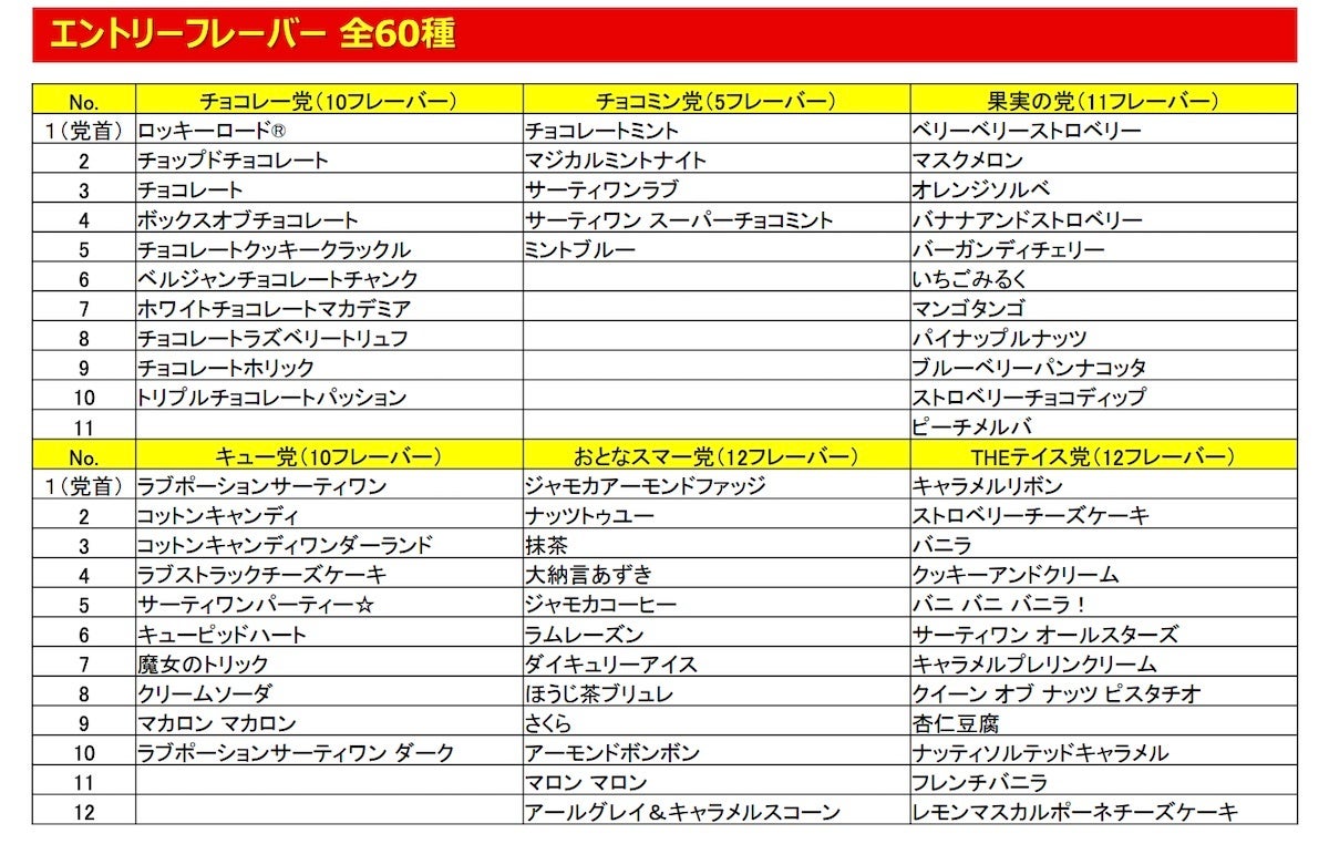 サーティワンが「フレーバー総選挙」を開催! 6党対抗、60フレーバー | マイナビニュース