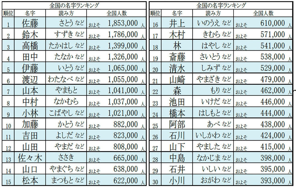 22年全国名字ランキング発表 最も多いのは佐藤さん 鈴木さん 高橋さん マイナビニュース