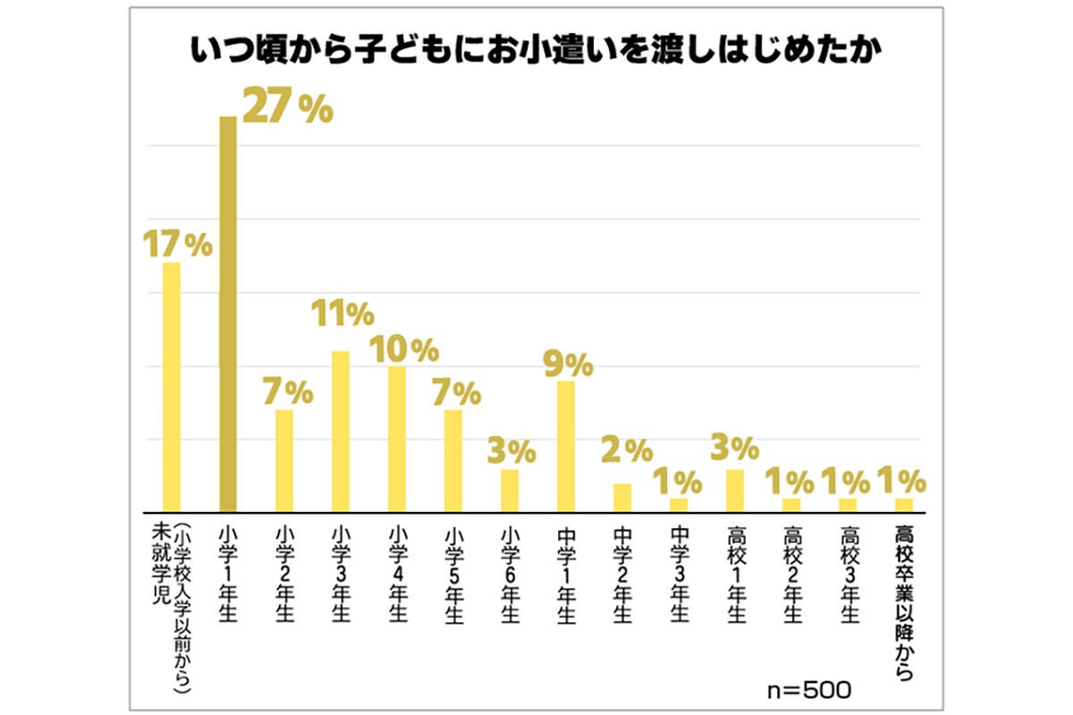 子どものお小遣いはいつから 平均額はいくら マイナビニュース