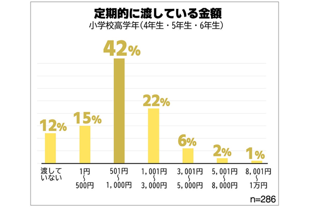 子どものお小遣いはいつから 平均額はいくら マイナビニュース