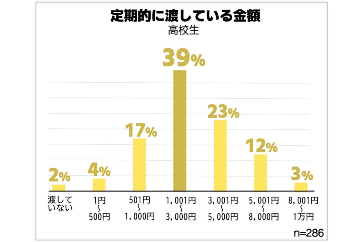 子どものお小遣いはいつから 平均額はいくら マイナビニュース