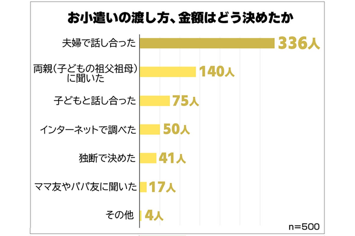 子どものお小遣いはいつから 平均額はいくら マイナビニュース