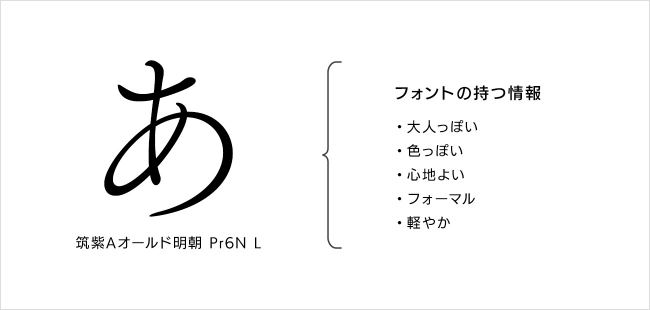 1書体に複数の印象語を登録。同じファミリーでも、ウェイトごとに異なる印象語の数値をもっている