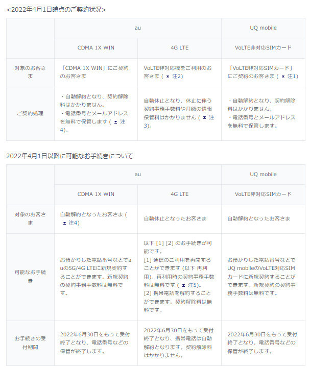 契約種別に応じた今後の対応