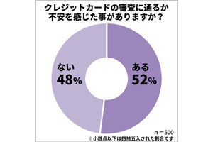 クレジットカードの「審査落ち」、「収入」の次に多い原因は?