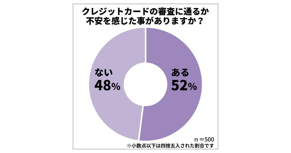 クレジットカードの 審査落ち 収入 の次に多い原因は マイナビニュース