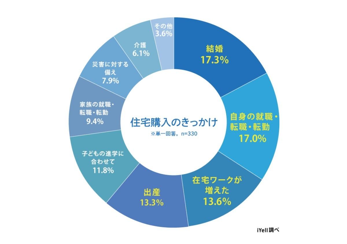 住宅購入のきっかけ