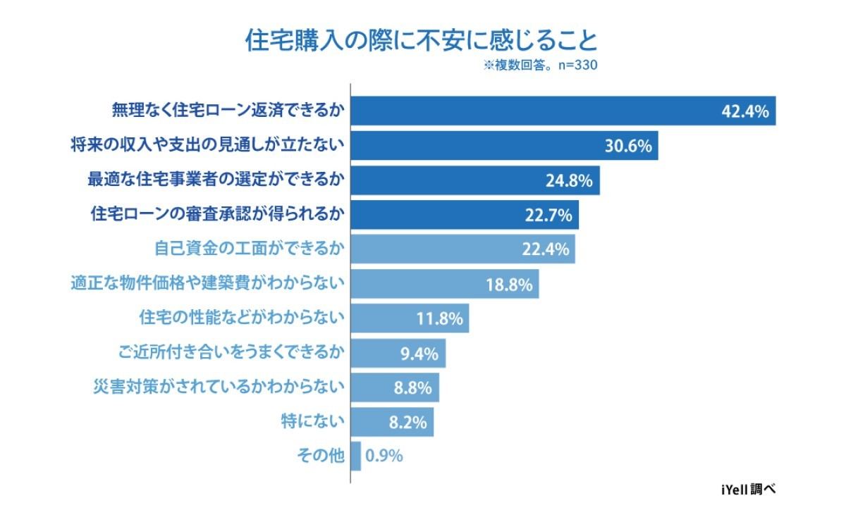 住宅購入の際に不安に感じること