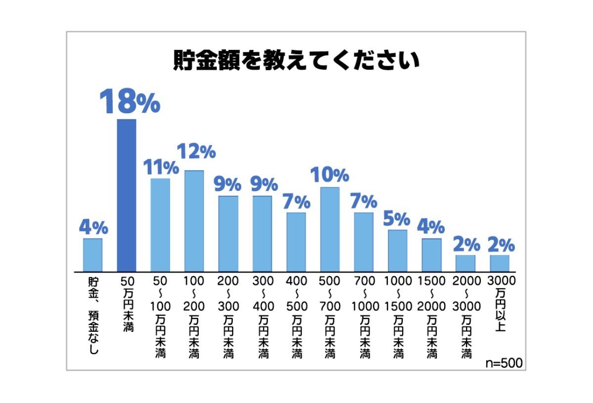 貯金額を教えてください