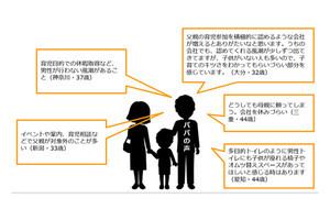 4割弱の男親が授乳室の利用に不便、休暇取得や行事参加など改善要望は多数