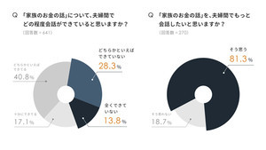 共働きの4割以上が夫婦間でお金の話が不十分、夫婦仲や家事協力にも影響?