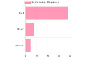 婚活女性の【本音】 -  「乗る車」で男性の評価は変わる? 変わらない?