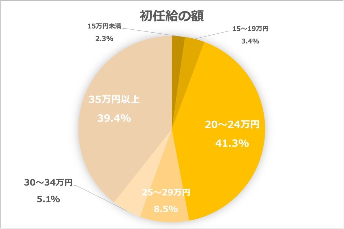 2022年4月入社の初任給