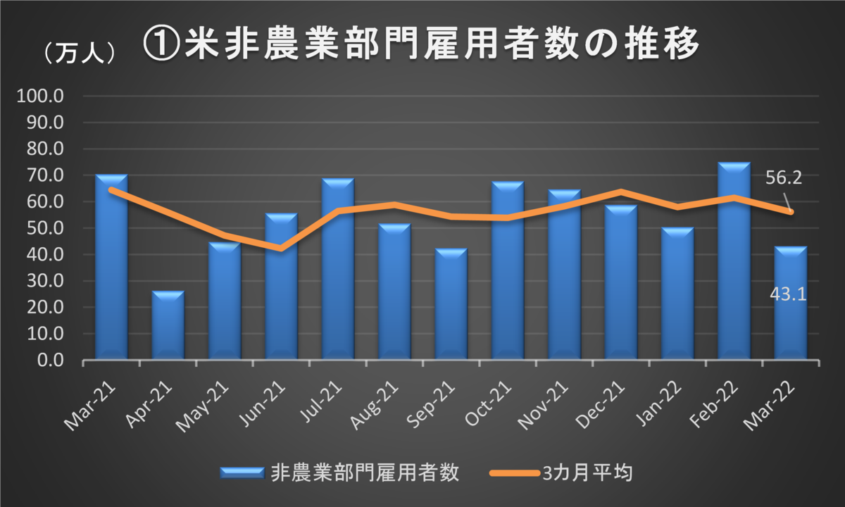米非農業部門雇用者数の推移