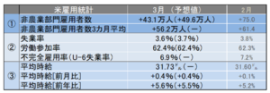 米3月雇用統計レビュー 失業率3.6%、2020年2月以来の水準に改善