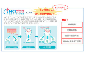 医療機関で提供開始! 軽度認知障害のリスクを高精度に判定する「MCI スクリーニング検査プラス」とは?