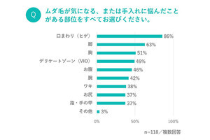 63%のビジネスマンが面倒だと感じるムダ毛やその手入れ、費やす時間は?