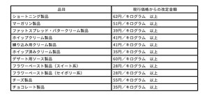 カネカ、5月16日出荷分より加工油脂製品を価格改定 - 世界的な使用拡大やウクライナ紛争などが影響