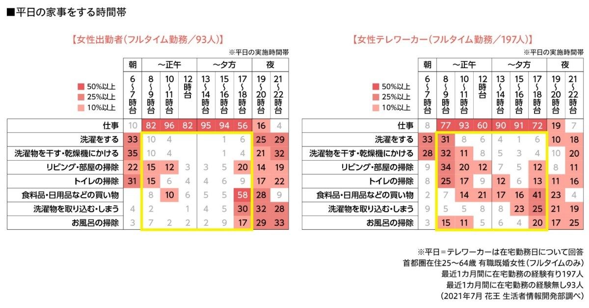 平日の家事をする時間