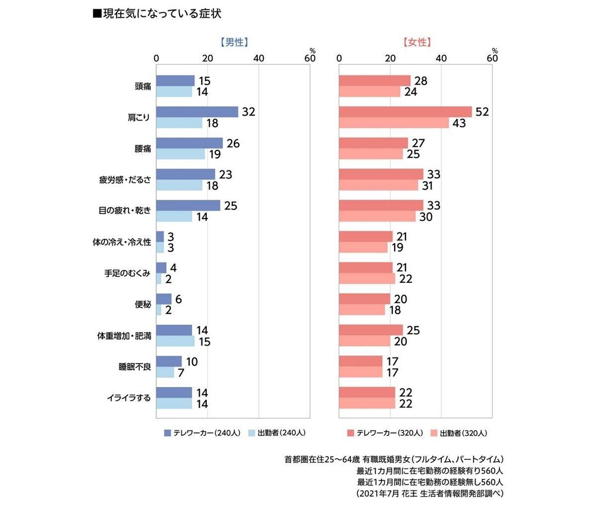 現在気になっている症状