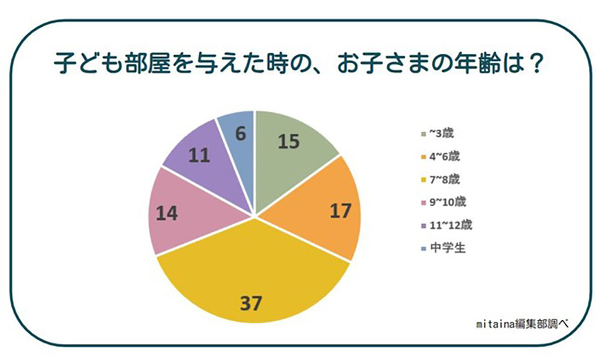 子ども部屋を与えた年齢「8歳まで」が半数以上、きっかけは？