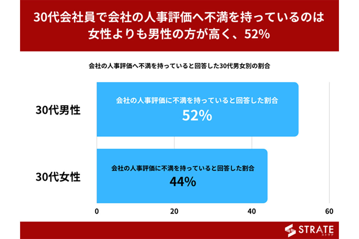 20～30代の会社員のうち、会社の人事評価制度に満足している割合は?