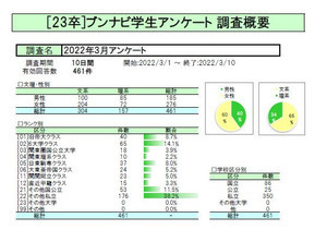 23卒学生、内定承諾書「とりあえず提出しておけばよい」と考える割合は?