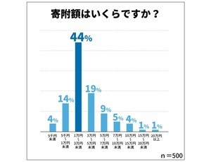 ふるさと納税の寄付額、多い層は? - 年間の寄付先「1〜5自治体」が9割