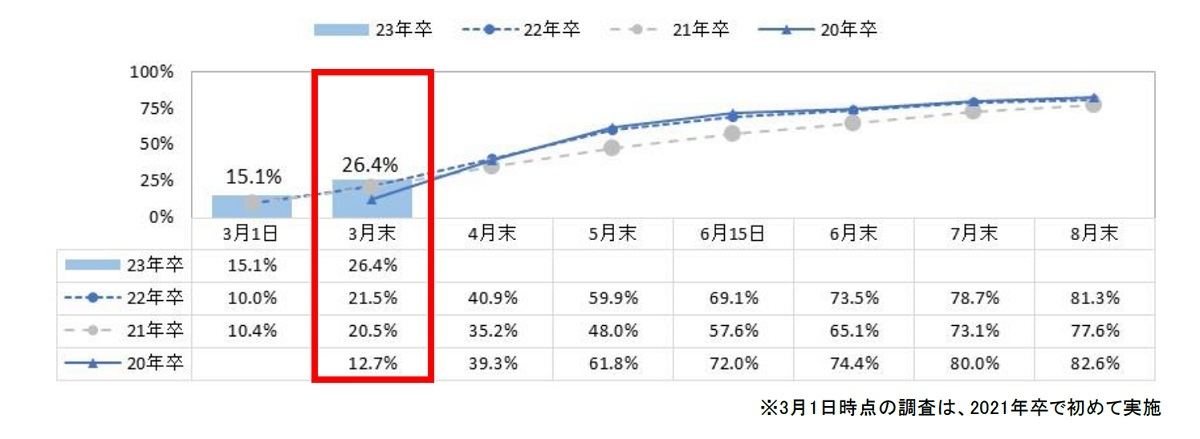 内々定保有率の推移