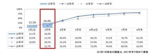 23卒就活生の内々定率、3月末時点で26.4% - 就活を終えてもいいと思えるタイミングは?