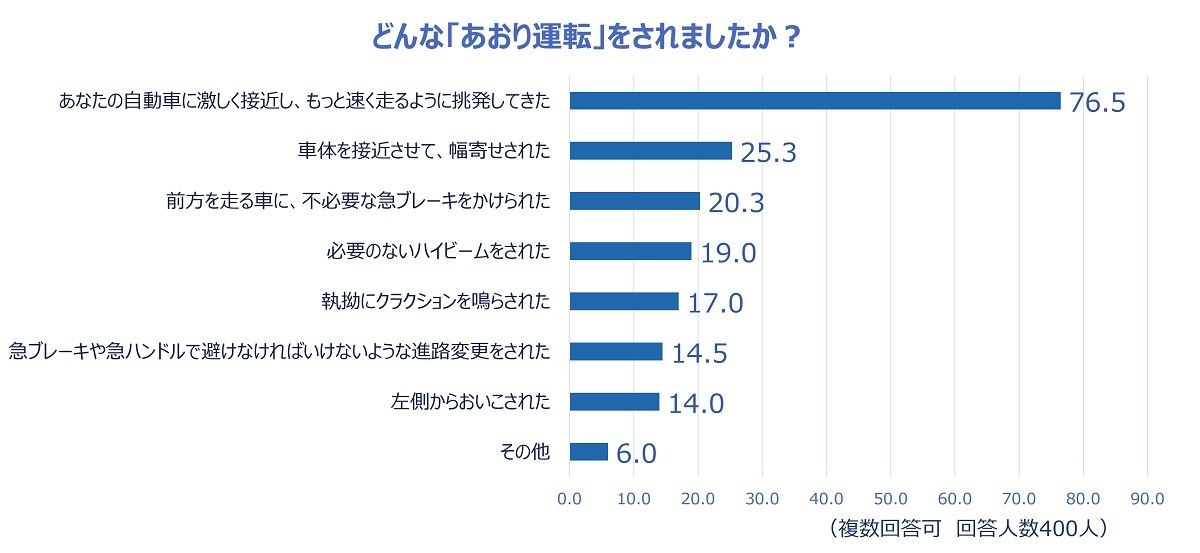 実際に受けたあおり運転の被害