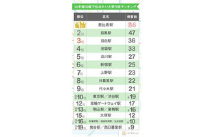 首都圏在住の500人が「住みたい」山手線の駅、1位恵比寿、最下位は?