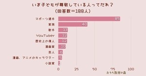 子どもが尊敬している人、「家族」を抑えての1位は?