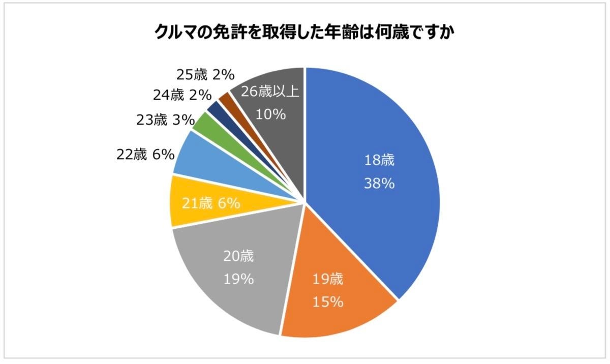 免許返納する年齢は何歳 考えたきっかけは 交通事故のニュース が最多 マイナビニュース