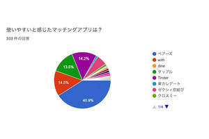 マッチングアプリ利用者に調査、女性が「見た目」の次に【重視する】ことは?