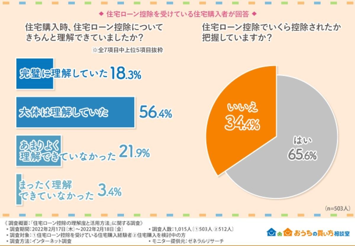 住宅購入時、住宅ローン控除についてきちんと理解できていましたか?